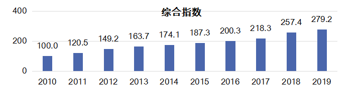 《2019年中國(guó)知識(shí)產(chǎn)權(quán)發(fā)展?fàn)顩r評(píng)價(jià)報(bào)告》：全國(guó)知識(shí)產(chǎn)權(quán)綜合發(fā)展指數(shù)提升***279.2