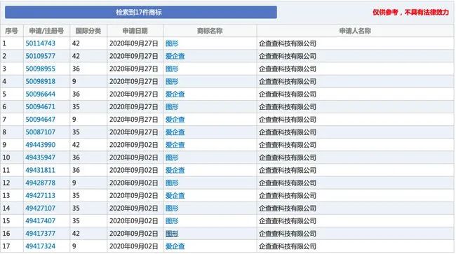 企查查惡意搶注百度愛(ài)企查17個(gè)商標(biāo)