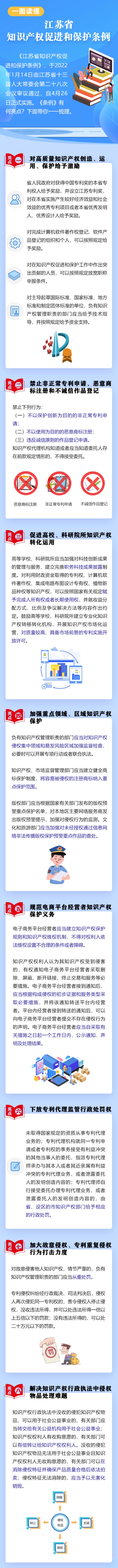 一圖讀懂《江蘇省知識產(chǎn)權促進和保護條例》